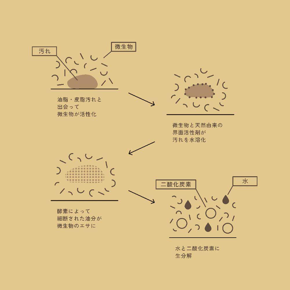 goodbioグッドバイオマルチクリーナースプレー濃縮原液浄化作用酵素弱アルカリ性尾賀亀微生物枯草菌分解皮脂油脂日本製常在菌